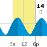 Southport tide chart for Friday, February 14, 2025