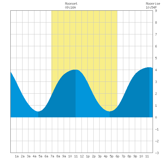 Southport tide chart for Monday, February 17, 2025