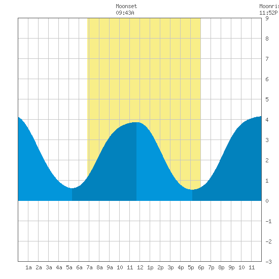 Southport tide chart for Tuesday, February 18, 2025