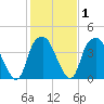 Southport tide chart for Saturday, February 1, 2025