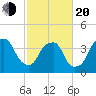 Southport tide chart for Thursday, February 20, 2025