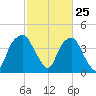 Southport tide chart for Tuesday, February 25, 2025