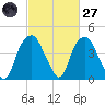 Southport tide chart for Thursday, February 27, 2025