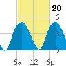 Southport tide chart for Friday, February 28, 2025