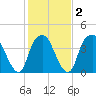 Southport tide chart for Sunday, February 2, 2025