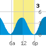 Southport tide chart for Monday, February 3, 2025