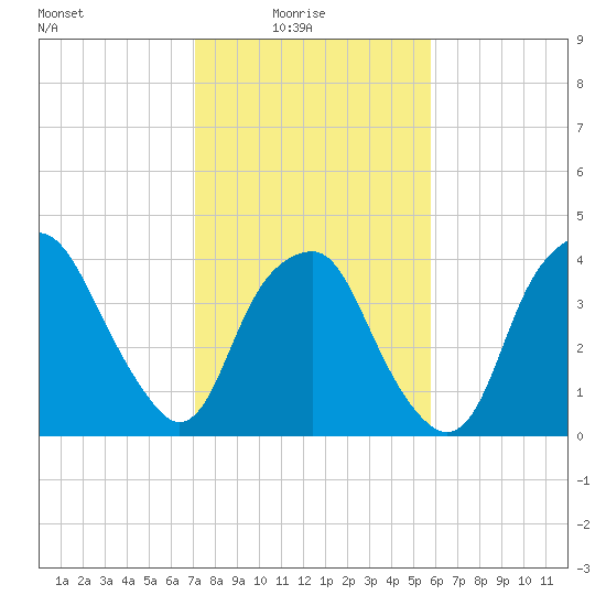 Southport tide chart for Tuesday, February 4, 2025