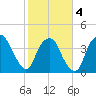 Southport tide chart for Tuesday, February 4, 2025