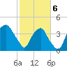 Southport tide chart for Thursday, February 6, 2025