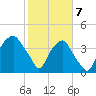 Southport tide chart for Friday, February 7, 2025