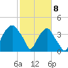 Southport tide chart for Saturday, February 8, 2025