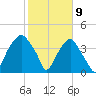 Southport tide chart for Sunday, February 9, 2025