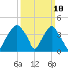 Southport tide chart for Monday, March 10, 2025