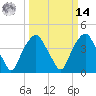 Southport tide chart for Friday, March 14, 2025