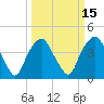 Southport tide chart for Saturday, March 15, 2025