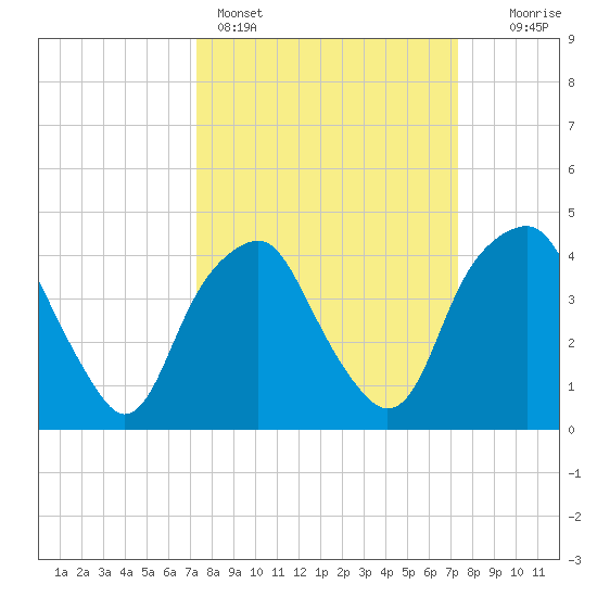 Southport tide chart for Sunday, March 16, 2025