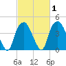 Southport tide chart for Saturday, March 1, 2025