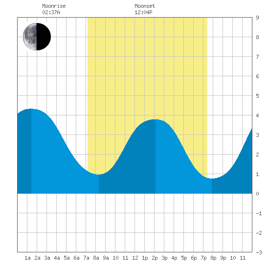 Southport tide chart for Saturday, March 22, 2025