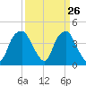 Southport tide chart for Wednesday, March 26, 2025
