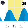 Southport tide chart for Saturday, March 29, 2025