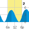 Southport tide chart for Sunday, March 2, 2025