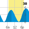 Southport tide chart for Sunday, March 30, 2025