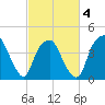 Southport tide chart for Tuesday, March 4, 2025