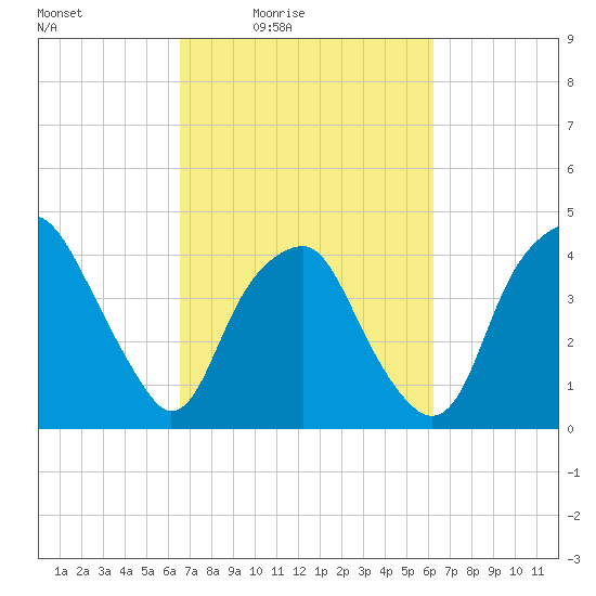 Southport tide chart for Wednesday, March 5, 2025