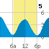 Southport tide chart for Wednesday, March 5, 2025