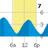 Southport tide chart for Friday, March 7, 2025