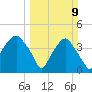 Southport tide chart for Sunday, March 9, 2025