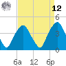 Southport tide chart for Saturday, April 12, 2025