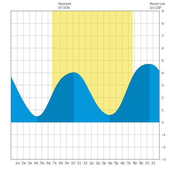 Southport tide chart for Tuesday, April 15, 2025