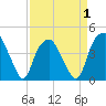 Southport tide chart for Tuesday, April 1, 2025