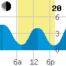 Southport tide chart for Sunday, April 20, 2025