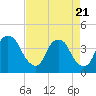 Southport tide chart for Monday, April 21, 2025