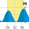 Southport tide chart for Saturday, April 26, 2025
