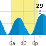 Southport tide chart for Tuesday, April 29, 2025