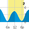 Southport tide chart for Wednesday, April 2, 2025