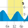Southport tide chart for Saturday, April 5, 2025