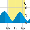 Southport tide chart for Sunday, April 6, 2025