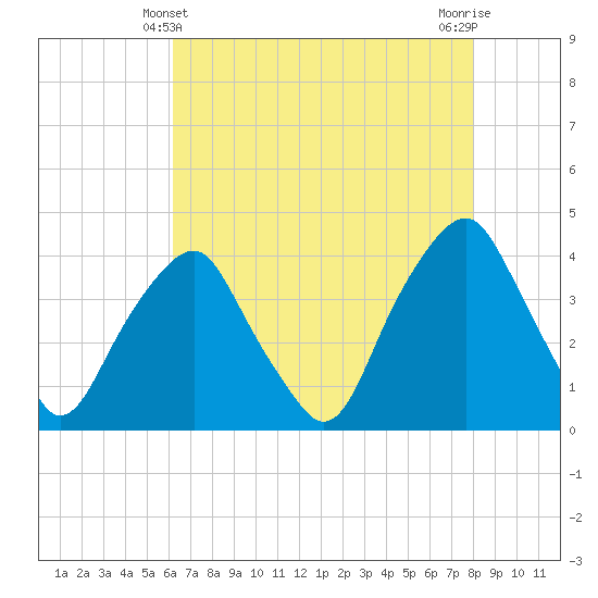 Southport tide chart for Saturday, May 10, 2025