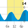 Southport tide chart for Wednesday, May 14, 2025