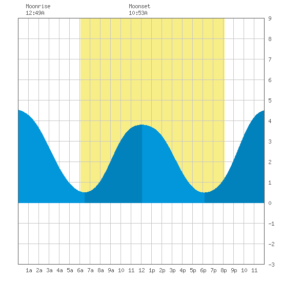 Southport tide chart for Sunday, May 18, 2025