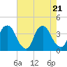Southport tide chart for Wednesday, May 21, 2025