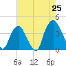 Southport tide chart for Sunday, May 25, 2025