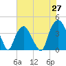 Southport tide chart for Tuesday, May 27, 2025