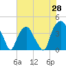 Southport tide chart for Wednesday, May 28, 2025