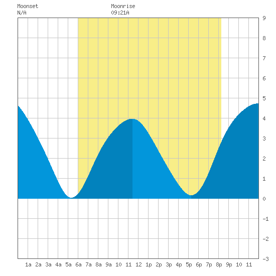 Southport tide chart for Friday, May 30, 2025