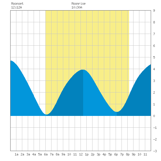 Southport tide chart for Saturday, May 31, 2025